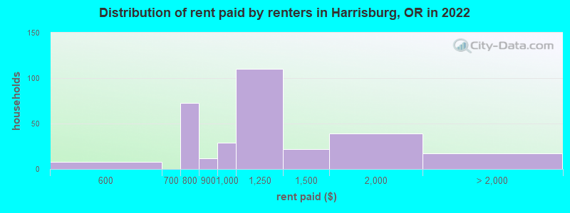 Distribution of rent paid by renters in Harrisburg, OR in 2022