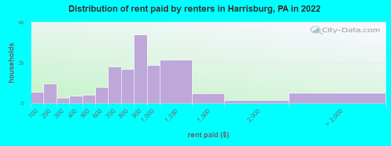 Distribution of rent paid by renters in Harrisburg, PA in 2022