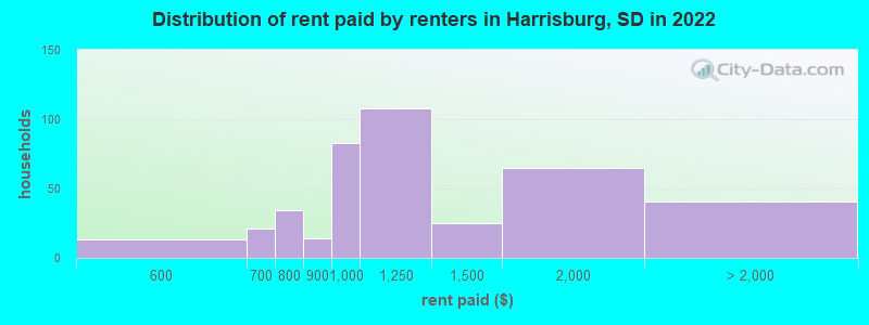 Distribution of rent paid by renters in Harrisburg, SD in 2022