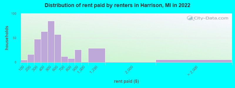 Distribution of rent paid by renters in Harrison, MI in 2022