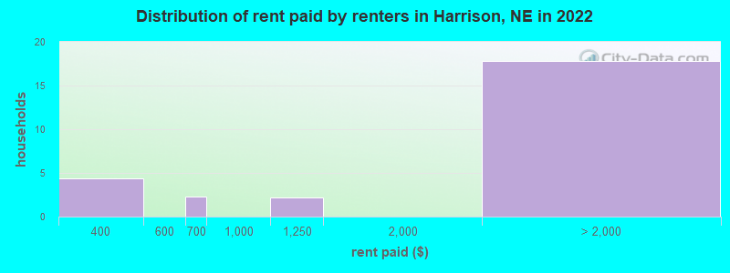 Distribution of rent paid by renters in Harrison, NE in 2022