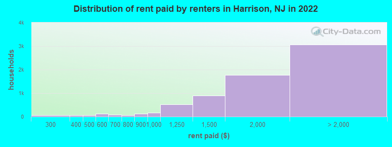 Distribution of rent paid by renters in Harrison, NJ in 2022
