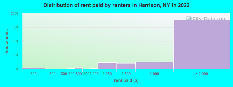 Distribution of rent paid by renters in Harrison, NY in 2022