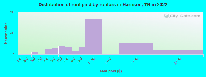 Distribution of rent paid by renters in Harrison, TN in 2022