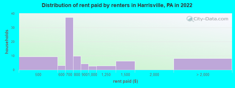 Distribution of rent paid by renters in Harrisville, PA in 2022