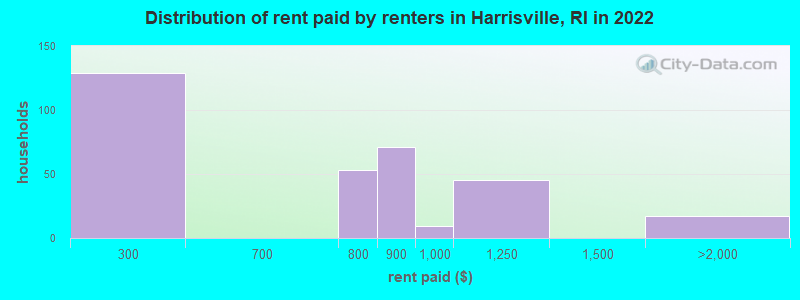 Distribution of rent paid by renters in Harrisville, RI in 2022