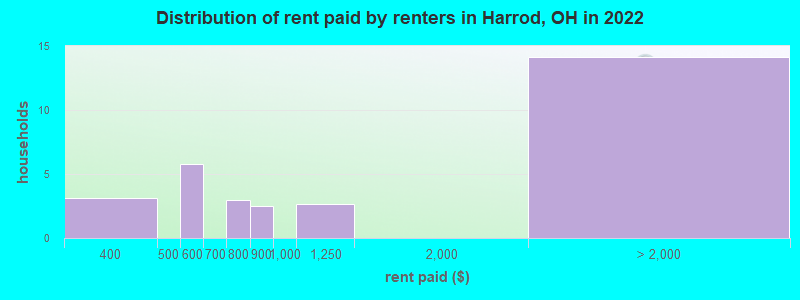 Distribution of rent paid by renters in Harrod, OH in 2022