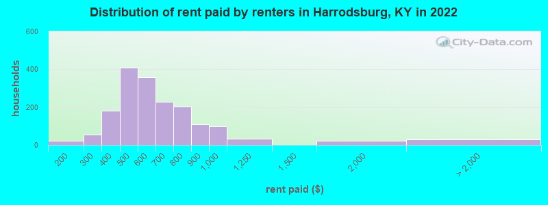 Distribution of rent paid by renters in Harrodsburg, KY in 2022