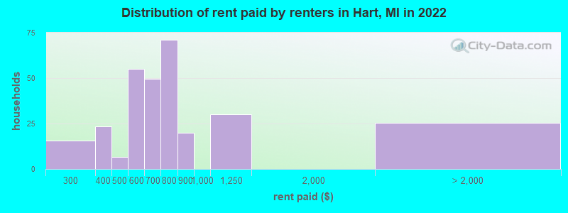 Distribution of rent paid by renters in Hart, MI in 2022