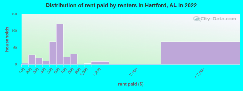 Distribution of rent paid by renters in Hartford, AL in 2022