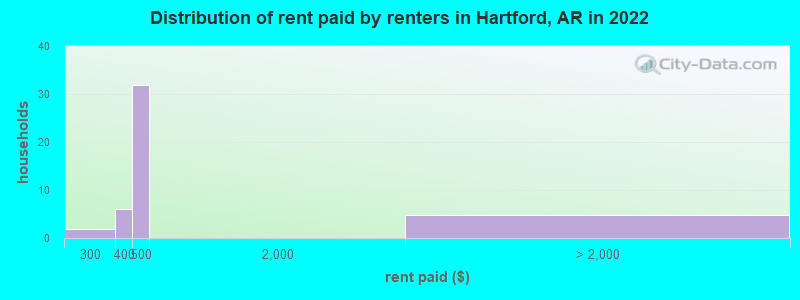 Distribution of rent paid by renters in Hartford, AR in 2022