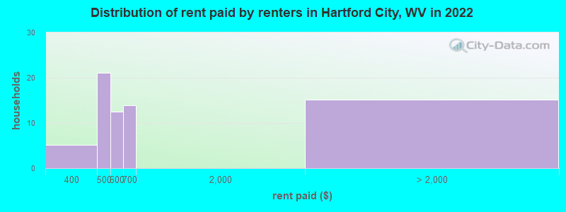 Distribution of rent paid by renters in Hartford City, WV in 2022