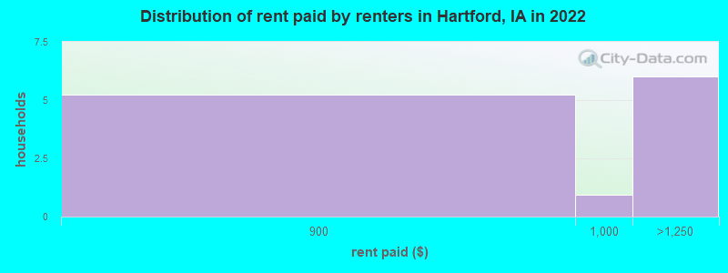 Distribution of rent paid by renters in Hartford, IA in 2022