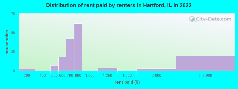 Distribution of rent paid by renters in Hartford, IL in 2022