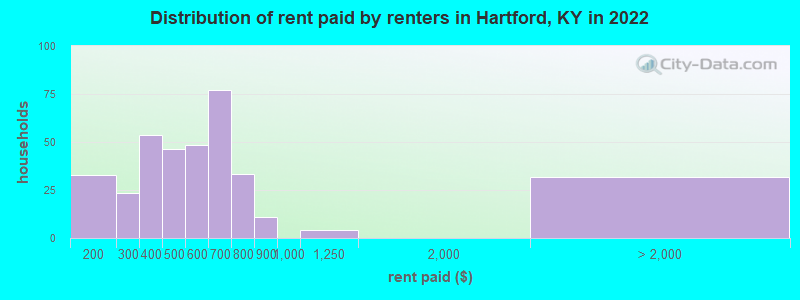 Distribution of rent paid by renters in Hartford, KY in 2022
