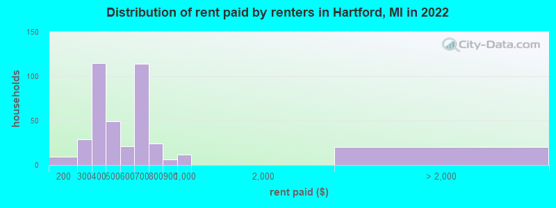 Distribution of rent paid by renters in Hartford, MI in 2022
