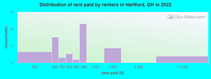 Distribution of rent paid by renters in Hartford, OH in 2022
