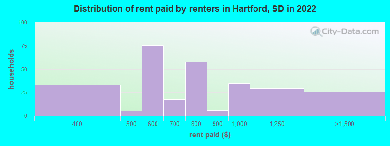 Distribution of rent paid by renters in Hartford, SD in 2022