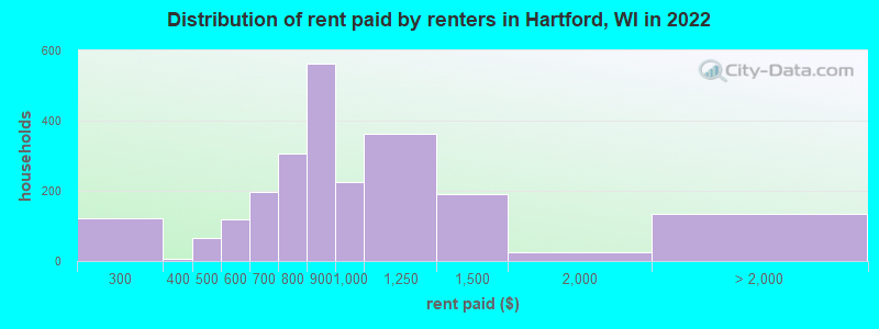 Distribution of rent paid by renters in Hartford, WI in 2022