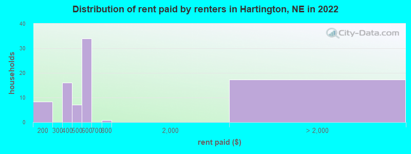 Distribution of rent paid by renters in Hartington, NE in 2022