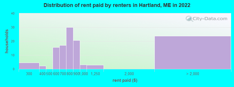 Distribution of rent paid by renters in Hartland, ME in 2022