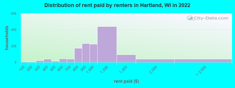 Distribution of rent paid by renters in Hartland, WI in 2022