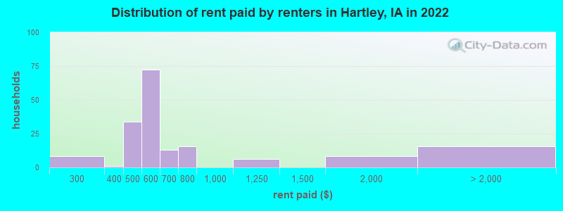 Distribution of rent paid by renters in Hartley, IA in 2022
