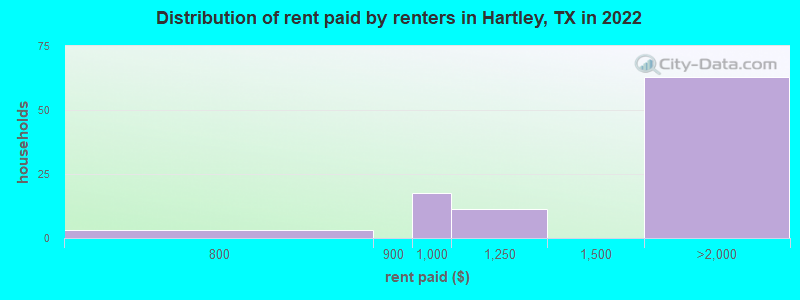 Distribution of rent paid by renters in Hartley, TX in 2022