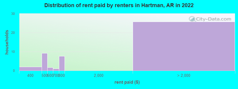 Distribution of rent paid by renters in Hartman, AR in 2022