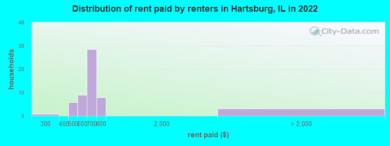 Distribution of rent paid by renters in Hartsburg, IL in 2022