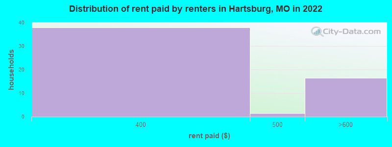Distribution of rent paid by renters in Hartsburg, MO in 2022