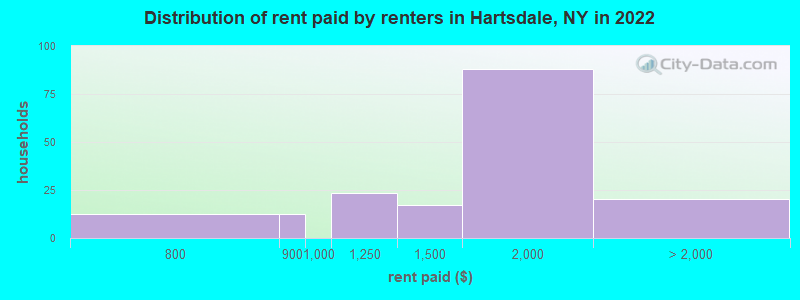 Distribution of rent paid by renters in Hartsdale, NY in 2022