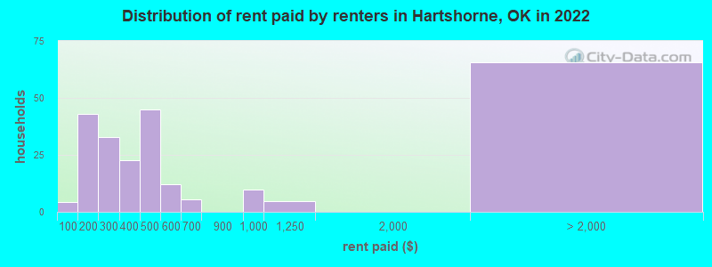 Distribution of rent paid by renters in Hartshorne, OK in 2022