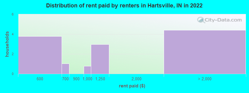 Distribution of rent paid by renters in Hartsville, IN in 2022