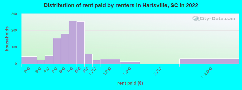 Distribution of rent paid by renters in Hartsville, SC in 2022