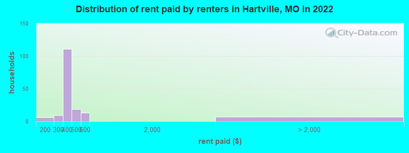 Distribution of rent paid by renters in Hartville, MO in 2022