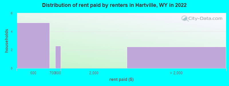 Distribution of rent paid by renters in Hartville, WY in 2022