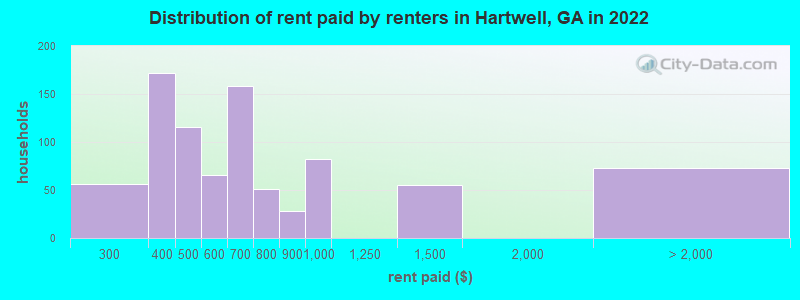 Distribution of rent paid by renters in Hartwell, GA in 2022