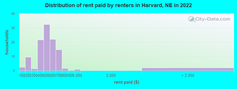 Distribution of rent paid by renters in Harvard, NE in 2022