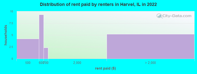 Distribution of rent paid by renters in Harvel, IL in 2022