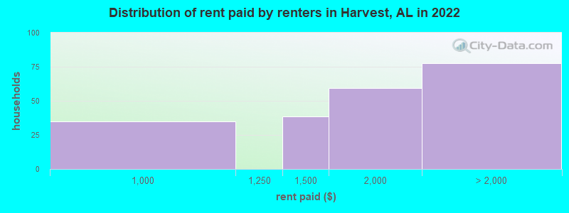 Distribution of rent paid by renters in Harvest, AL in 2022