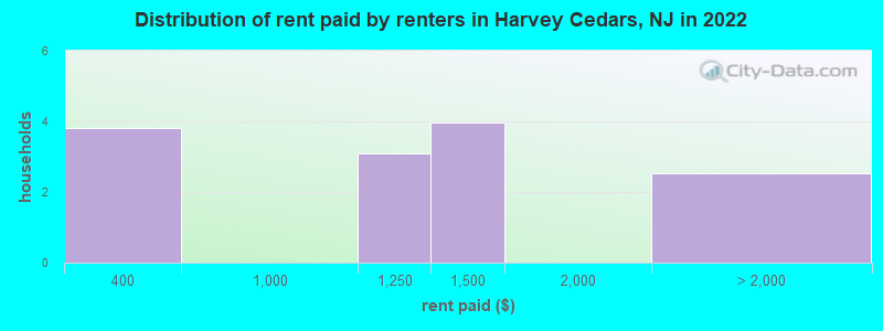 Distribution of rent paid by renters in Harvey Cedars, NJ in 2022