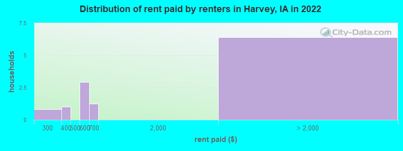 Distribution of rent paid by renters in Harvey, IA in 2022