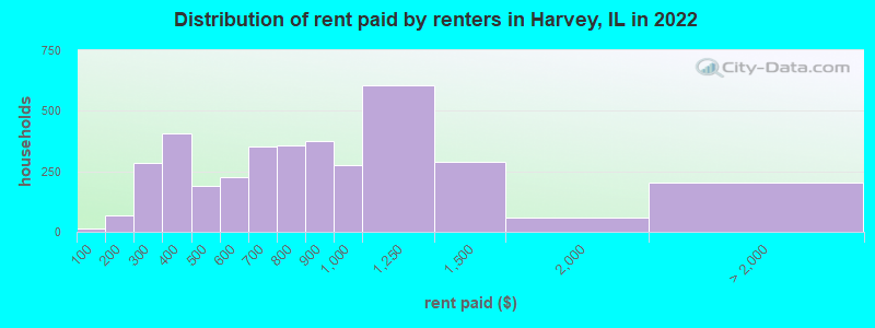 Distribution of rent paid by renters in Harvey, IL in 2022