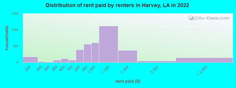 Distribution of rent paid by renters in Harvey, LA in 2022