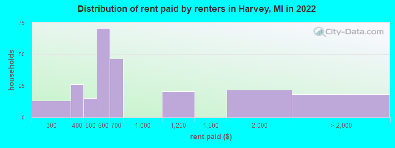 Distribution of rent paid by renters in Harvey, MI in 2022