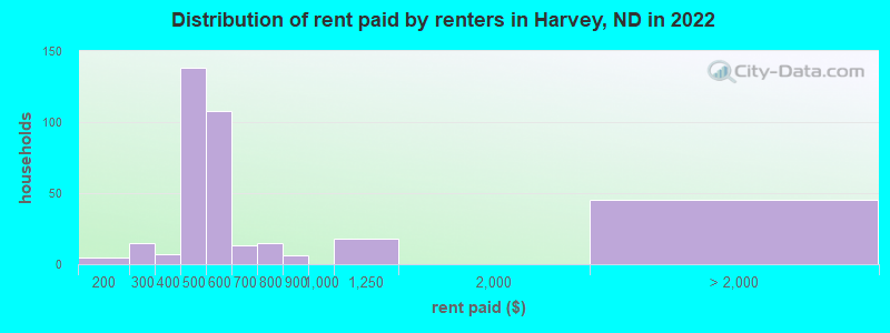 Distribution of rent paid by renters in Harvey, ND in 2022