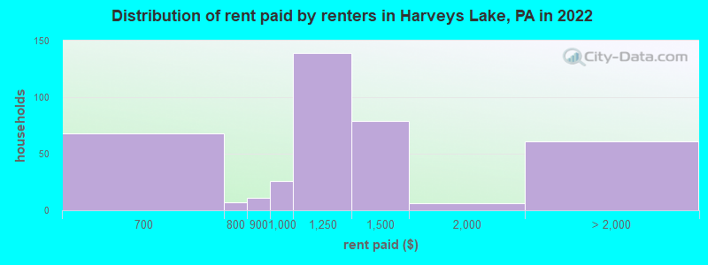 Distribution of rent paid by renters in Harveys Lake, PA in 2022