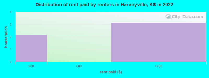 Distribution of rent paid by renters in Harveyville, KS in 2022