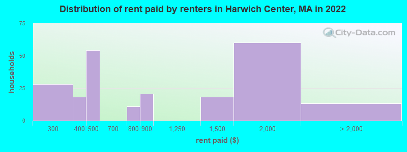 Distribution of rent paid by renters in Harwich Center, MA in 2022